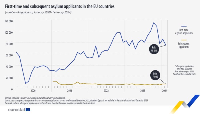 75 445 asylum applications in February 2024