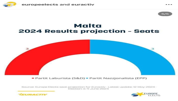 MEP Elections - Surveys to show a narrowing of gap between the PL and PN