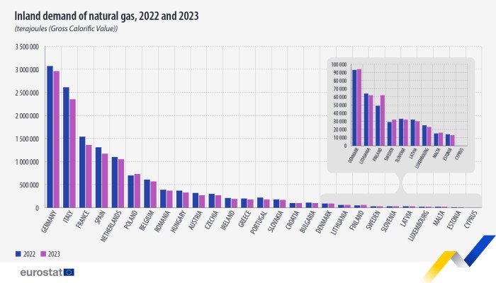 Natural gas demand drops by 7.4% to 12.72 TJ in 2023