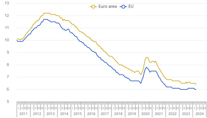 Euro Area Unemployment at 6.4% in April 202