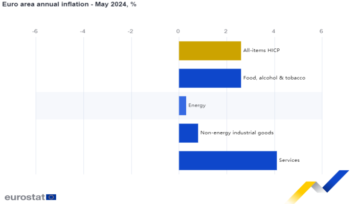 Euro area annual inflation up to 2.6%