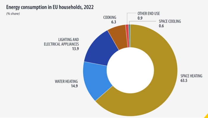 Energy use in EU households in 2022 lowest since 2016