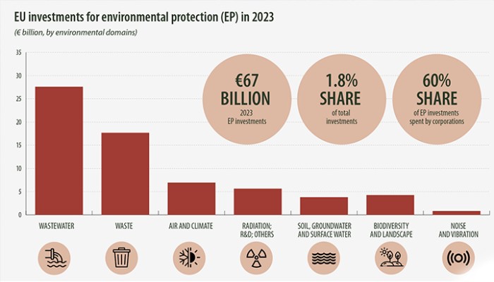 EU Invests €67 Billion in Environmental Protection in 2023