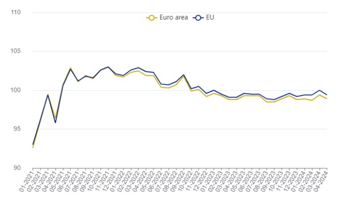 Euro Area Retail Trade Volume Unchanged, EU Down by 0.1% from April 2023