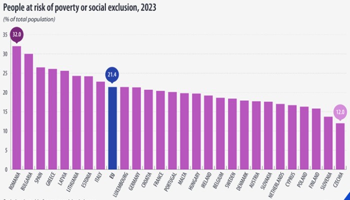 People Facing Poverty or Social Exclusion in the EU in 2023