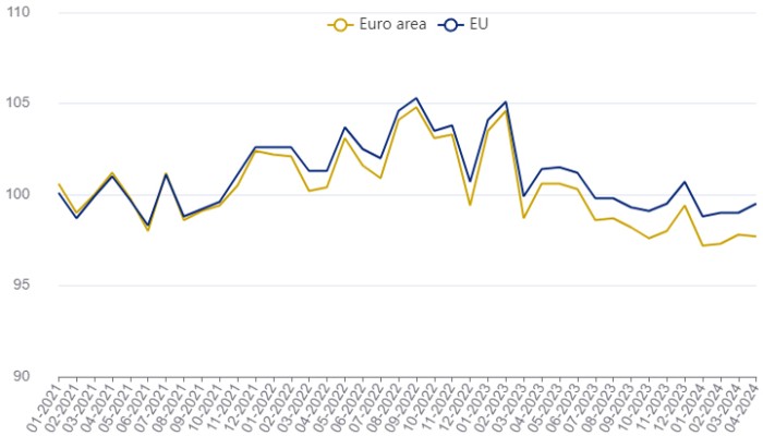 Industrial Production in April 2024: Euro Area vs. EU