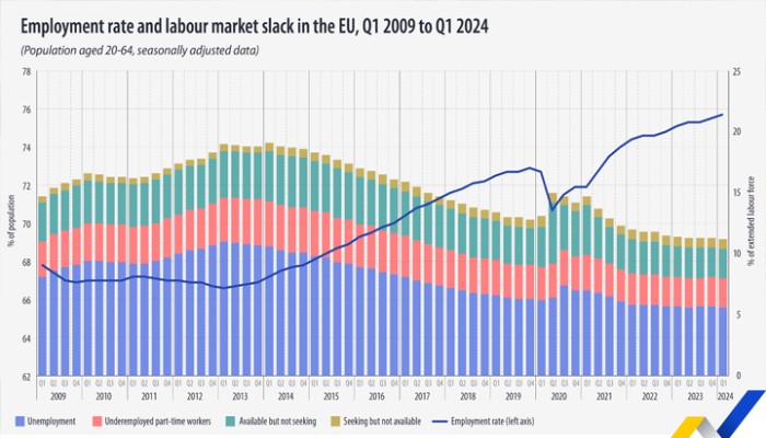 Employment Rate Slightly Increases in Q1 2024