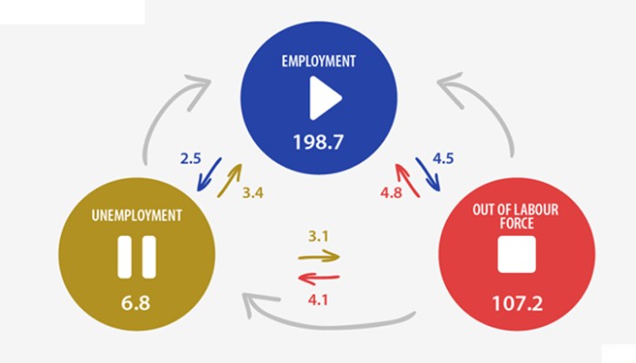 EU Labour Market Sees Significant Shifts: 3.4 Million Unemployed Find Jobs in Q1 2024