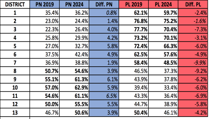 PL win Local Council Elections but lose 27,000 votes since 2019