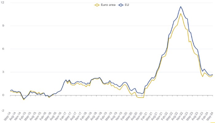 Euro Area Annual Inflation Rises to 2.6% in May 2024