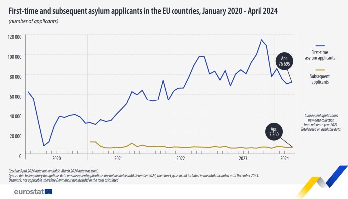 76 695 asylum applications in April 2024 in EU