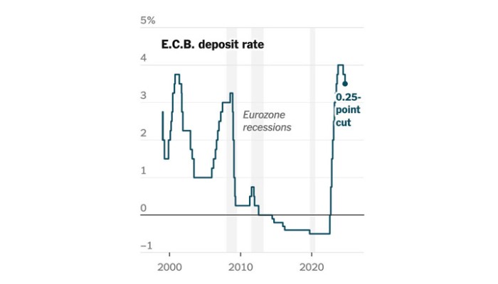 European Central Bank Lowers Interest Rates Again