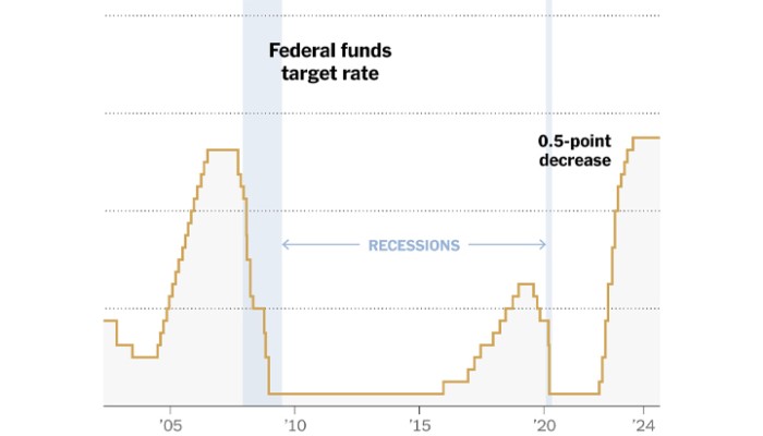 Federal Reserve Cuts Interest Rates Amid Economic Concerns