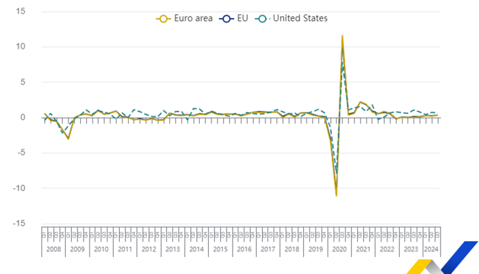 Euro Area and EU Economic Growth in Q3 2024