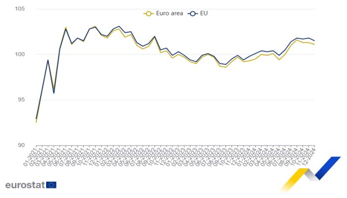 Retail Trade in EU Sees Annual Growth Despite December Decline